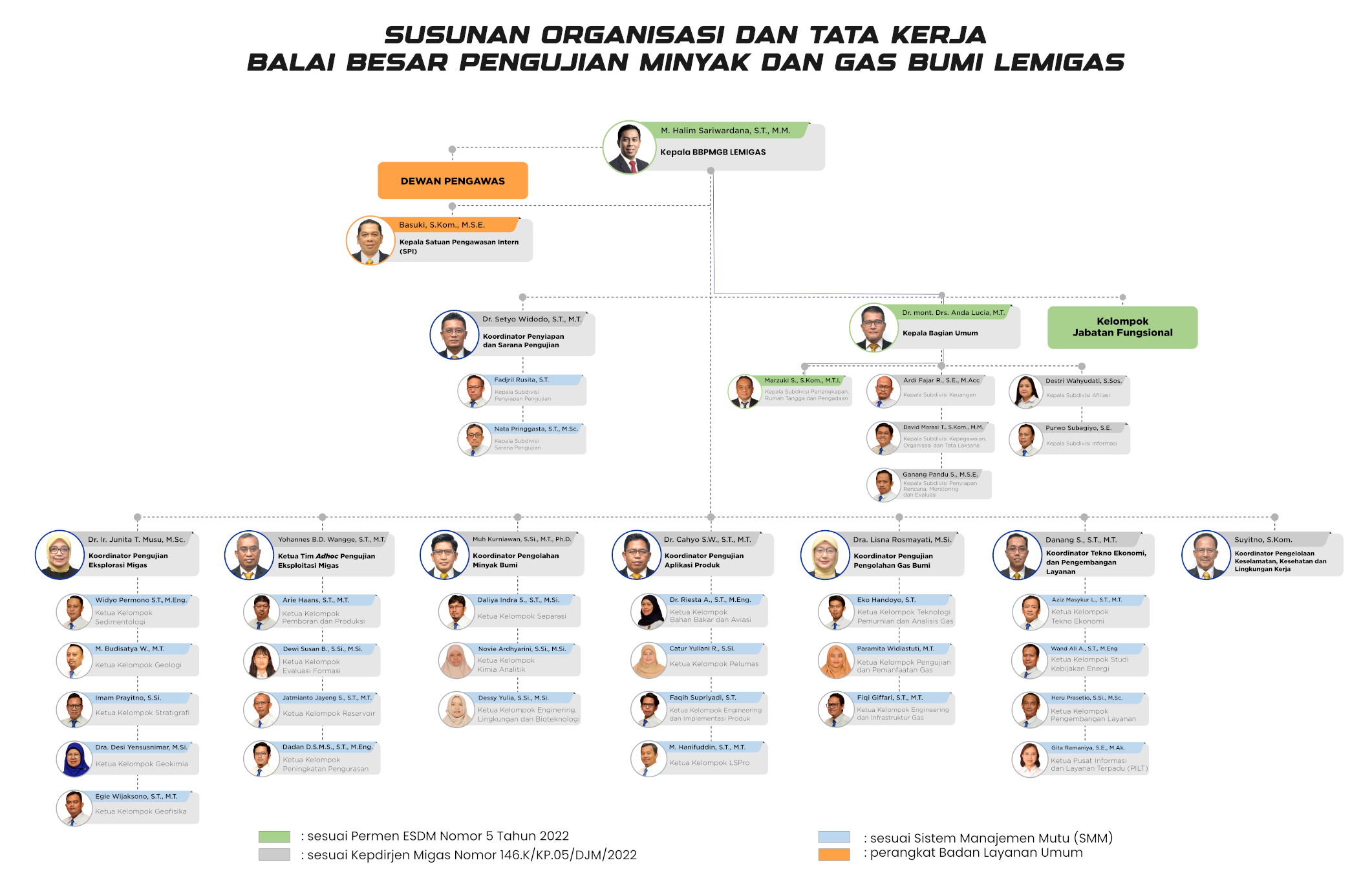 Struktur Organisasi LEMIGAS