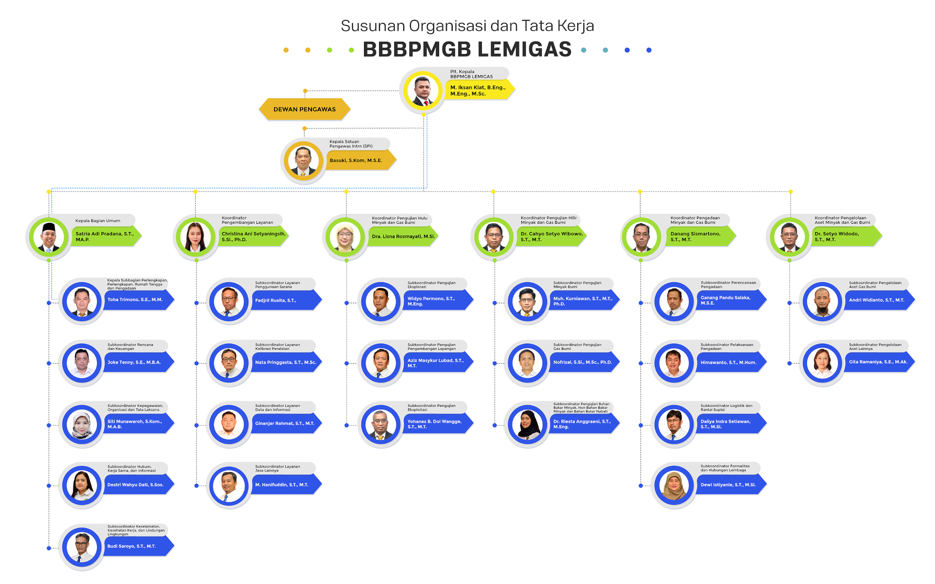 Struktur Organisasi LEMIGAS